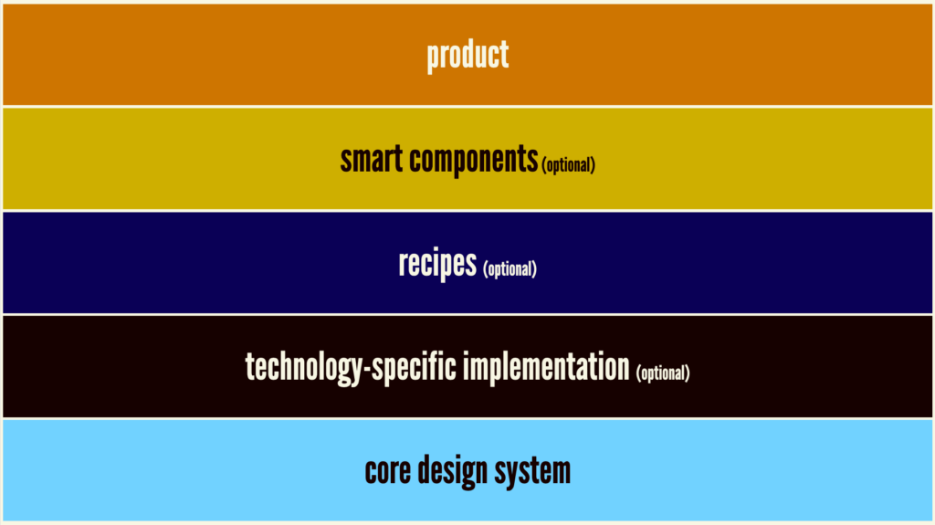An illustration that shows a 5 layers of a design system stacked on top of one another. Core design system is the bottom layer, technology-specific implementation on top of that, recipes on top of that, smart components on top of that, and product as the top layer.