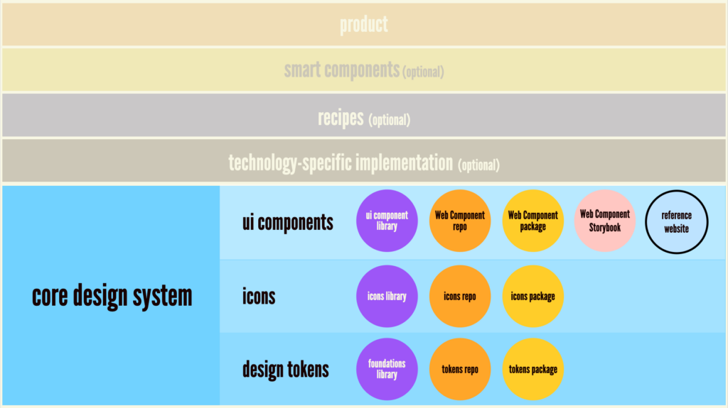 An illustration showing the core design system layer of a design system ecosystem. It shows a design token layer containing a design library, repo, and code package, an icon layer containing a design library, repo, and code package, and a UI component layer containing a design library, repo,  code package, Storybook, and reference website