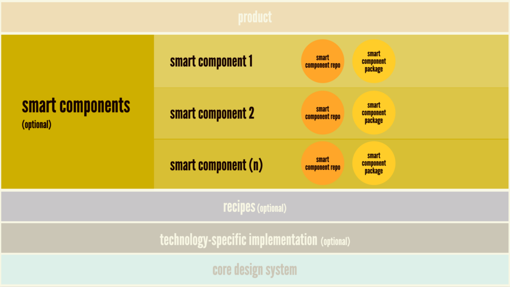 An illustration showing the smart component layer of a design system ecosystem repo, code package for each smart component or service