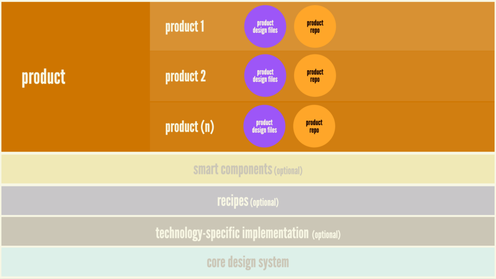 An illustration showing the product layer of a design system ecosystem showing a product design file and code repo for each product