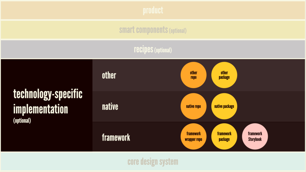 An illustration showing the technology-specific implementation layer of a design system ecosystem. It shows a framework, native, and other layer each containing their own repo, code package, and storybook