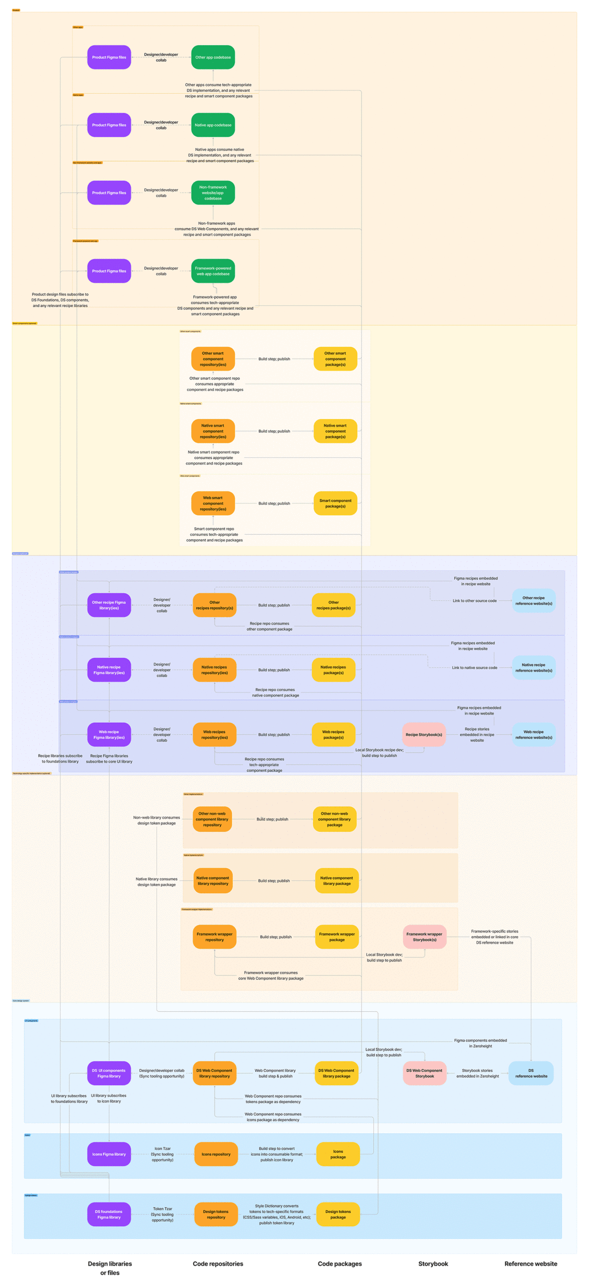 A terrifying and detailed flow chart of a 5-tier design system ecosystem. The diagram maps out the relationships between all of the design, code, and documentation assets in a design system ecosystem.