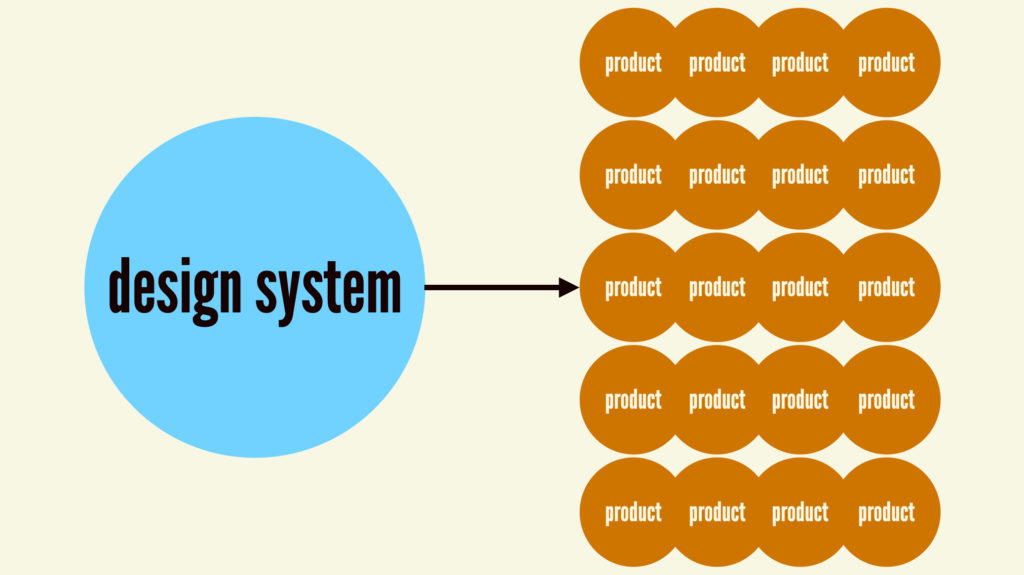 An illustration with a "design system" labeled button on the left with a right-facing arrow pointing at a collection of bubbles each labeled "product" on the right