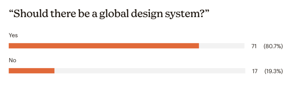 Bar graph with title "Should there be a global design system?" 

The "yes" bar shows 71 (80.7%) responses, while the "no" bar shows 17 (19.3%) responses