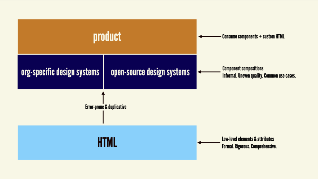 An illustration depicting a layer cake with an HTML layer on the bottom, a missing second layer, a third-layer that has "org-specific design systems" and "open-source design system" beside each other, and a fourth layer that reads "product"