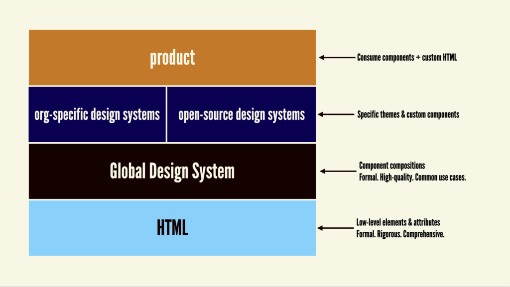 An illustration depicting a layer cake with an HTML layer on the bottom, a second layer labeled "Global Design System", a third-layer that has "org-specific design systems" and "open-source design system" beside each other, and a fourth layer that reads "product"