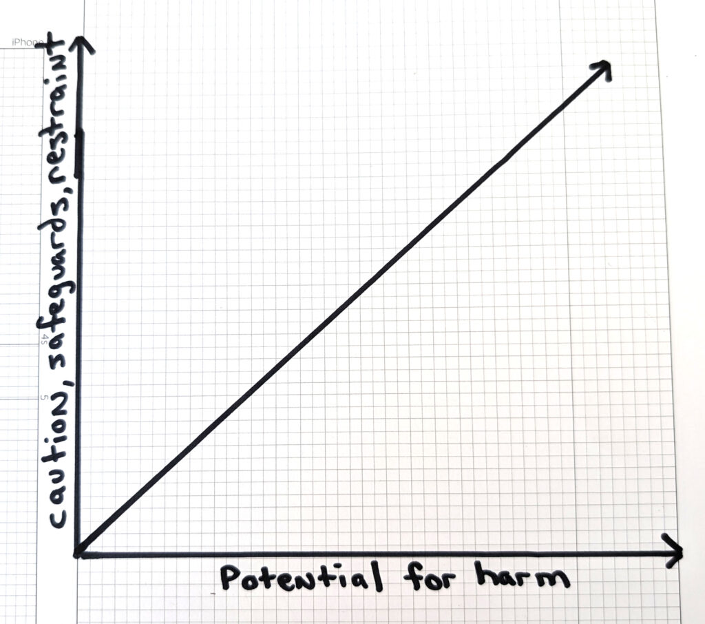 A bar graph with x axis label "potential for harm" and y axis label "caution, safeguards, restraint". A 45 degree angle arrow line denotes a proportional increase of caution as the potential for harm increases