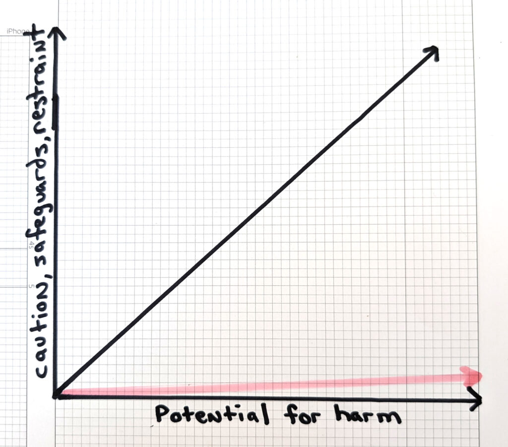 A bar graph with x axis label "potential for harm" and y axis label "caution, safeguards, restraint". A 45 degree angle arrow line denotes a proportional increase of caution as the potential for harm increases. A red line arrow hugs the x axis, denoting that little caution is being exercised even as the potential for harm increases.